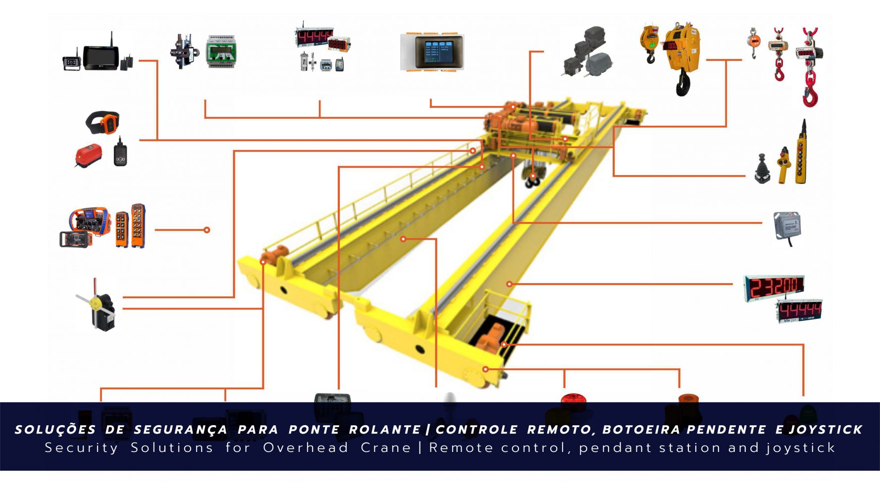Soluções para Ponte Rolante | Controle Remoto, Botoeira, Joystick